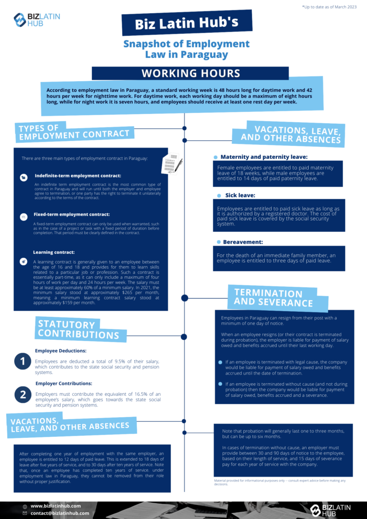 An infographic titled "Biz Latin Hub's Snapshot of Employment Law in Paraguay" covers types of employment contracts, statutory contributions, vacations, leave and other absences, working hours, and termination details. Key points include contract types, vacation days, sick leave, severance pay—ideal for a PEO payroll company in Paraguay.