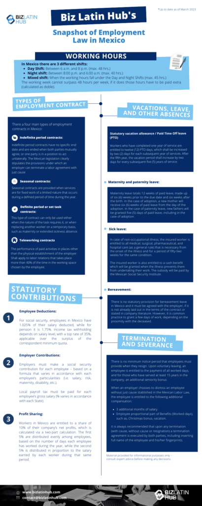 Infographic titled "Snapshot of Employment Law in Mexico" by Biz Latin Hub. It covers working hours, types of employment contracts, statutory contributions, vacations and leave, employee obligations, and termination and severance. Perfect for those considering a professional employer organization in Mexico. Text-heavy content with blue accents.