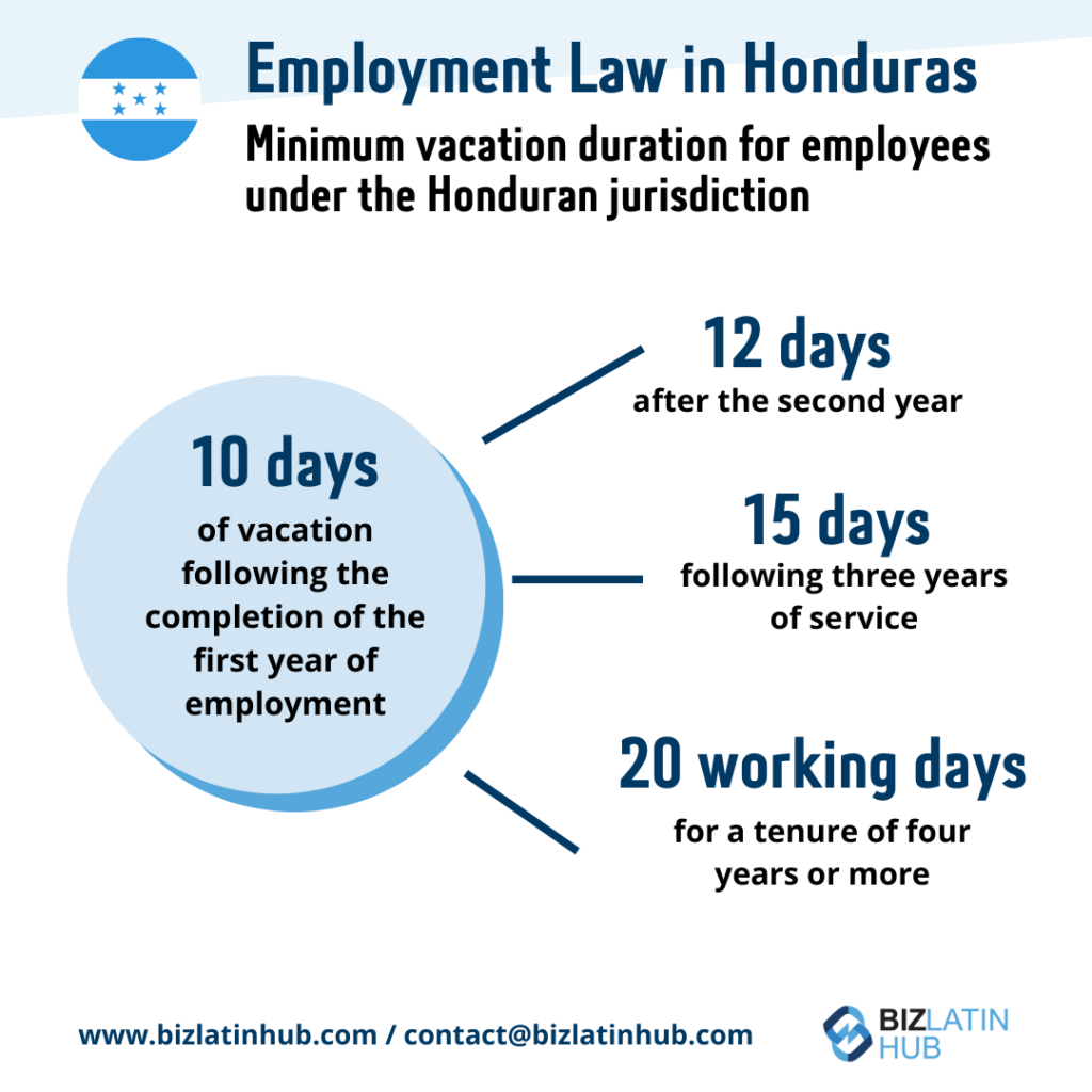 Infographic titled "Employment Law in Honduras" outlines minimum vacation durations: 10 days after the first year, 12 days post-second year, 15 days after three years, and 20 days for a tenure of four or more years. Includes Biz Latin Hub branding.