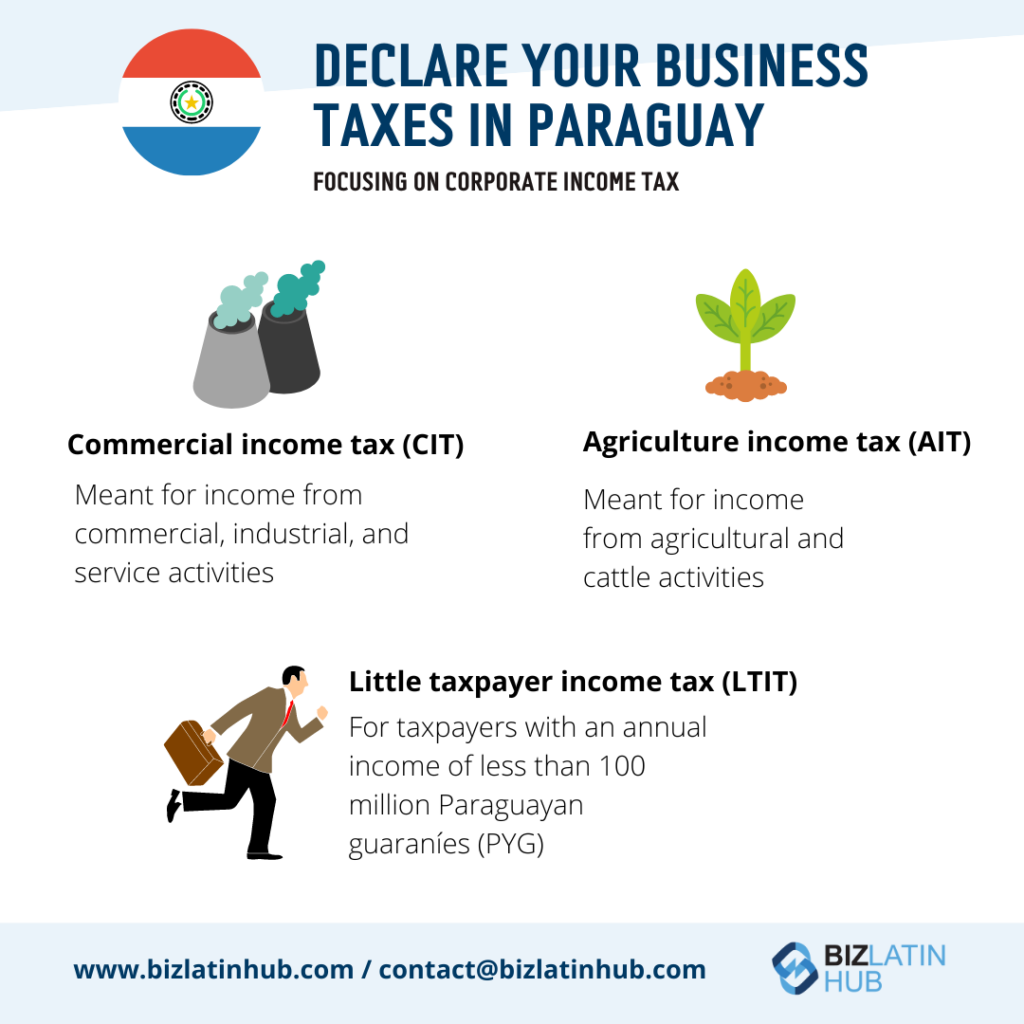 Infographic titled "Declare Your Business Taxes in Paraguay: Focusing on Corporate Income Tax." It outlines Business Taxes in Paraguay, including Commercial income tax, Agriculture income tax, and Little taxpayer income tax, with brief descriptions. It includes a website and contact email at the bottom.