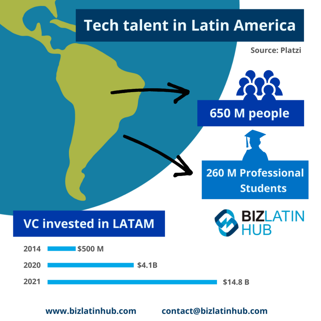 An infographic titled "Tech talent in Latin America" highlights nearshoring in Panama with arrows pointing to "650 M people" and "260 M Professional Students." A bar chart shows VC investment in LATAM: $500M in 2014, $4.1B in 2020, and $14.8B in 2021. Contact info: bizlatinhub.com and