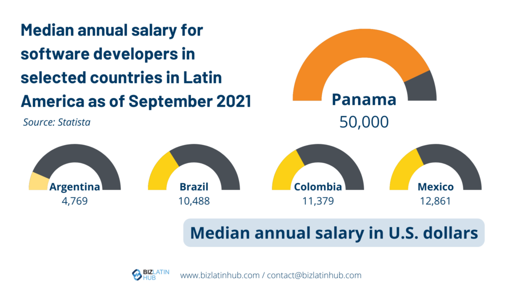 Infographic showing median annual salaries for software developers in selected Latin American countries as of September 2021, highlighting nearshoring in Panama: Panama - 50,000 USD, Mexico - 12,861 USD, Colombia - 11,379 USD, Brazil - 10,488 USD, Argentina - 4,769 USD. Source: Statista.