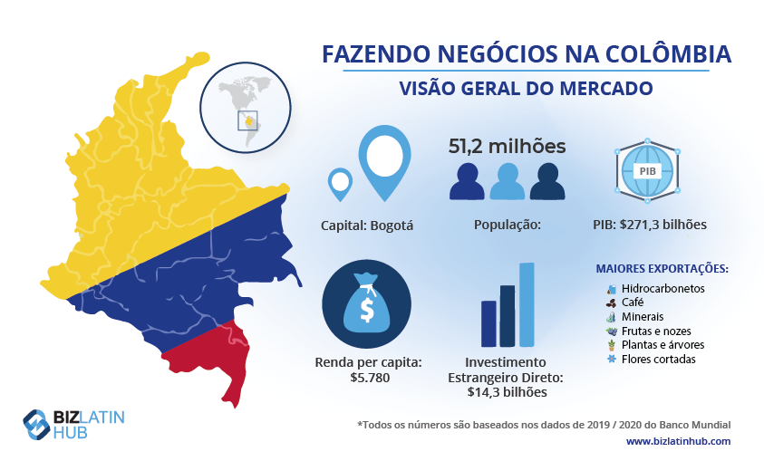 Fazendo negócios na Colômbia: uma visão geral do mercado. Infográfico do Biz latin hub