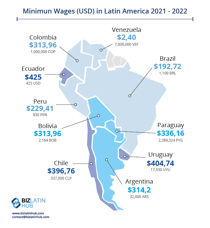 A map of Latin America shows the minimum wages in USD for 2021-2022 amid an inflation update in LATAM. Values are: Colombia $273.96, Ecuador $425, Peru $229.41, Bolivia $313.96, Chile $396.76, Argentina $314.2, Uruguay $404.74, Paraguay $386.16, Brazil $192.72