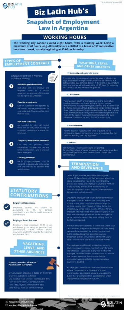 Infographic from Biz Latin Hub titled "Snapshot of Employment Law in Argentina." It covers working hours, types of employment contract, statutory deductions, vacations, leave, other absences, termination and severance, and employer contributions. Learn how a PEO in Argentina can help navigate these regulations.