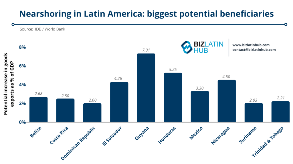 "nearshoring in Latin America" infographic by Biz Latin Hub for an article on "nearshoring in the Dominican Republic".