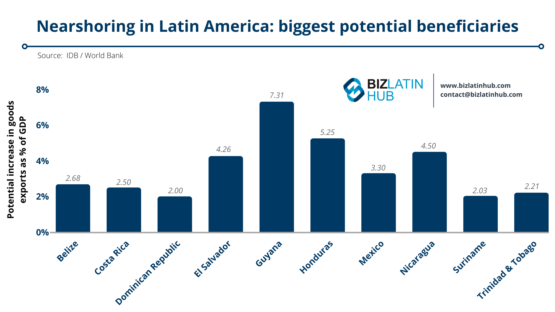 Gráfico de barras intitulado "Nearshoring na América Latina: maiores beneficiários potenciais" mostrando o aumento potencial nas exportações de mercadorias (% do PIB).
Da esquerda para a direita: Belize 2,68%, Costa Rica 5,20%, nearshoring na República Dominicana 3,60%, El Salvador 4,10%, Guiana 7,31%, Honduras 5,25%, México 4,50