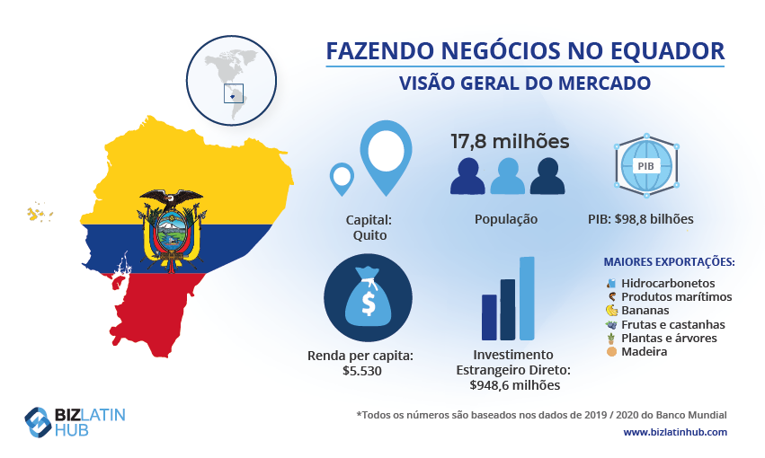 Fazendo negócios no Equador. Visão geral do mercado.