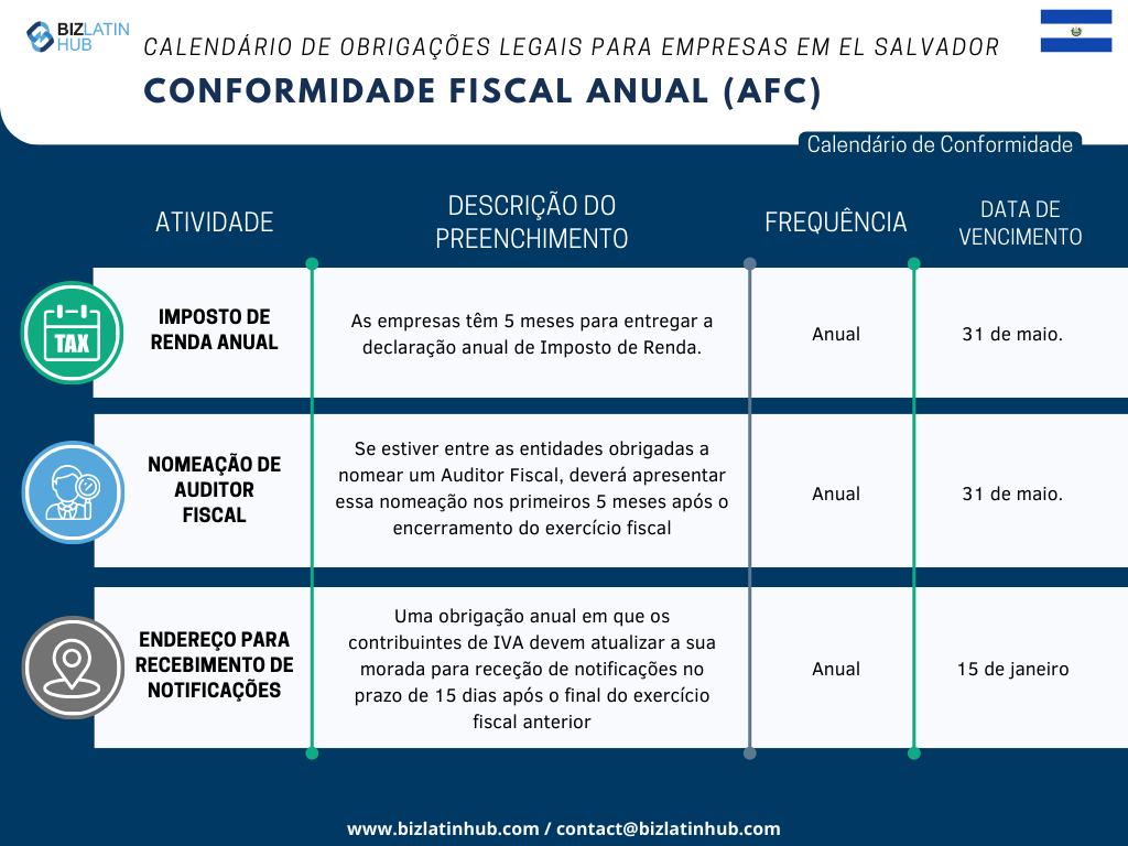 Reconhecemos os desafios inerentes à adaptação à nova legislação, especialmente no que se refere ao cumprimento das obrigações corporativas. Para simplificar esse processo, a Biz Latin Hub elaborou o seguinte calendário de Conformidade Fiscal Anual.