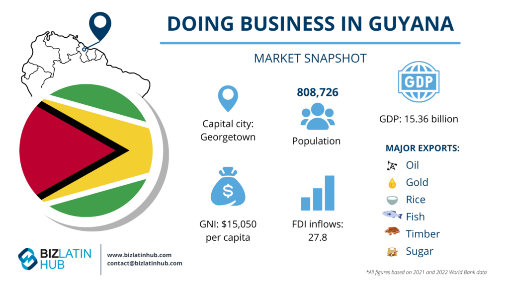 Doing business in Guyana, market snapshot