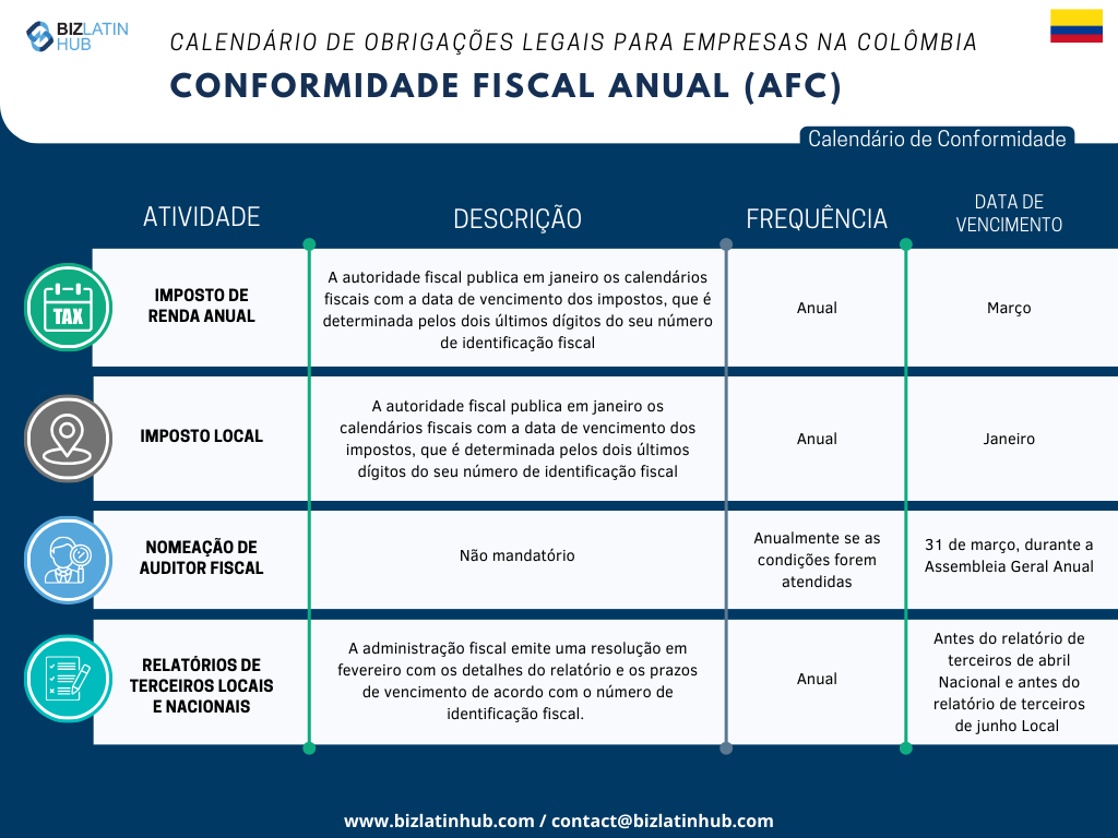 Reconhecemos os desafios inerentes à adaptação à nova legislação, especialmente no que se refere ao cumprimento das obrigações corporativas. Para simplificar esse processo, a Biz Latin Hub elaborou o seguinte calendário de Conformidade Fiscal Anual.