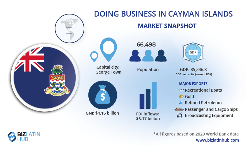 Infographic titled "Doing Business in Cayman Islands" with a snapshot of market statistics. Shows Cayman Islands flag, population of 66,498, GDP of $4.16 billion, major exports like recreational boats, and FDI inflows of $6.14 billion. Highlights the ease to open a corporate bank account in the Cayman Islands. Source: 2020 World Bank data.