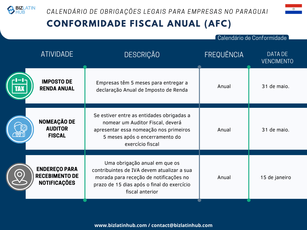 Reconhecemos os desafios inerentes à adaptação à nova legislação, especialmente no que se refere ao cumprimento das obrigações corporativas. Para simplificar esse processo, a Biz Latin Hub elaborou o seguinte calendário de Conformidade Fiscal Anual.