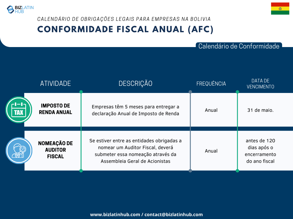 Reconhecemos os desafios inerentes à adaptação à nova legislação, especialmente no que se refere ao cumprimento das obrigações corporativas. Para simplificar esse processo, a Biz Latin Hub elaborou o seguinte calendário de Conformidade Fiscal Anual.