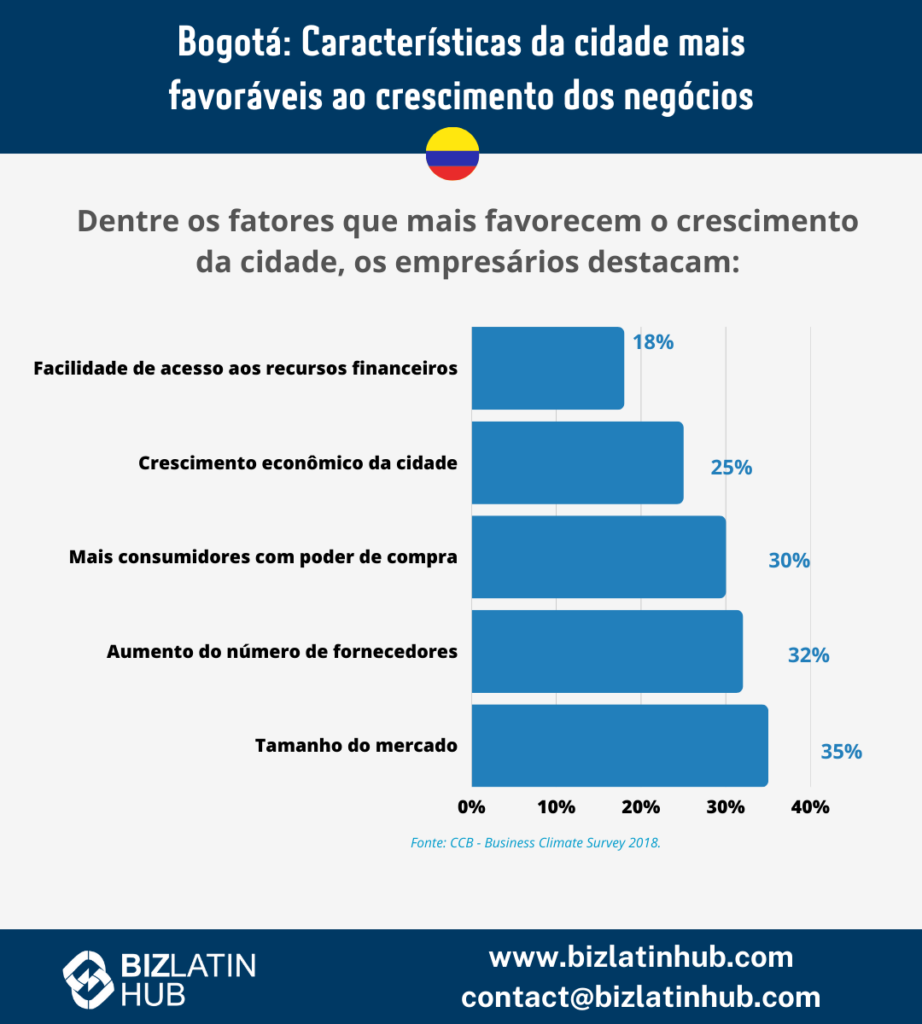 Bogotá é a capital da Colômbia. Essa cidade oferece grandes vantagens para fazer negócios ou formar uma empresa. Conformidade corporativa na Colômbia