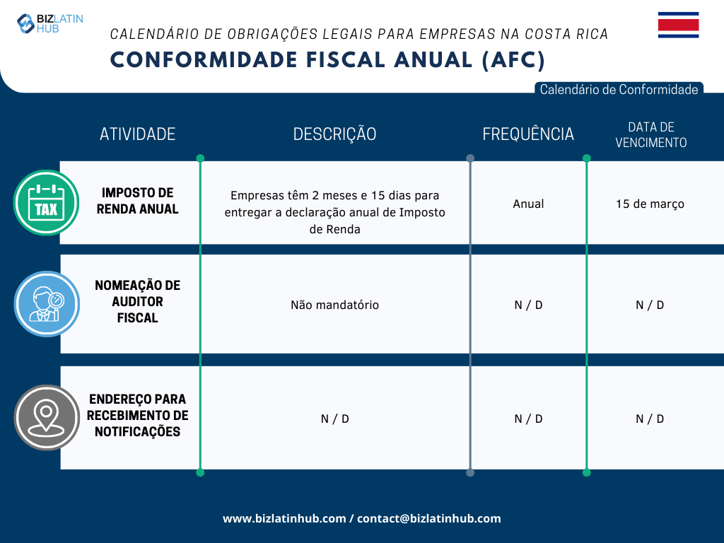 Reconhecemos os desafios inerentes à adaptação à nova legislação, especialmente no que se refere ao cumprimento das obrigações corporativas. Para simplificar esse processo, a Biz Latin Hub elaborou o seguinte calendário de Conformidade Fiscal Anual.