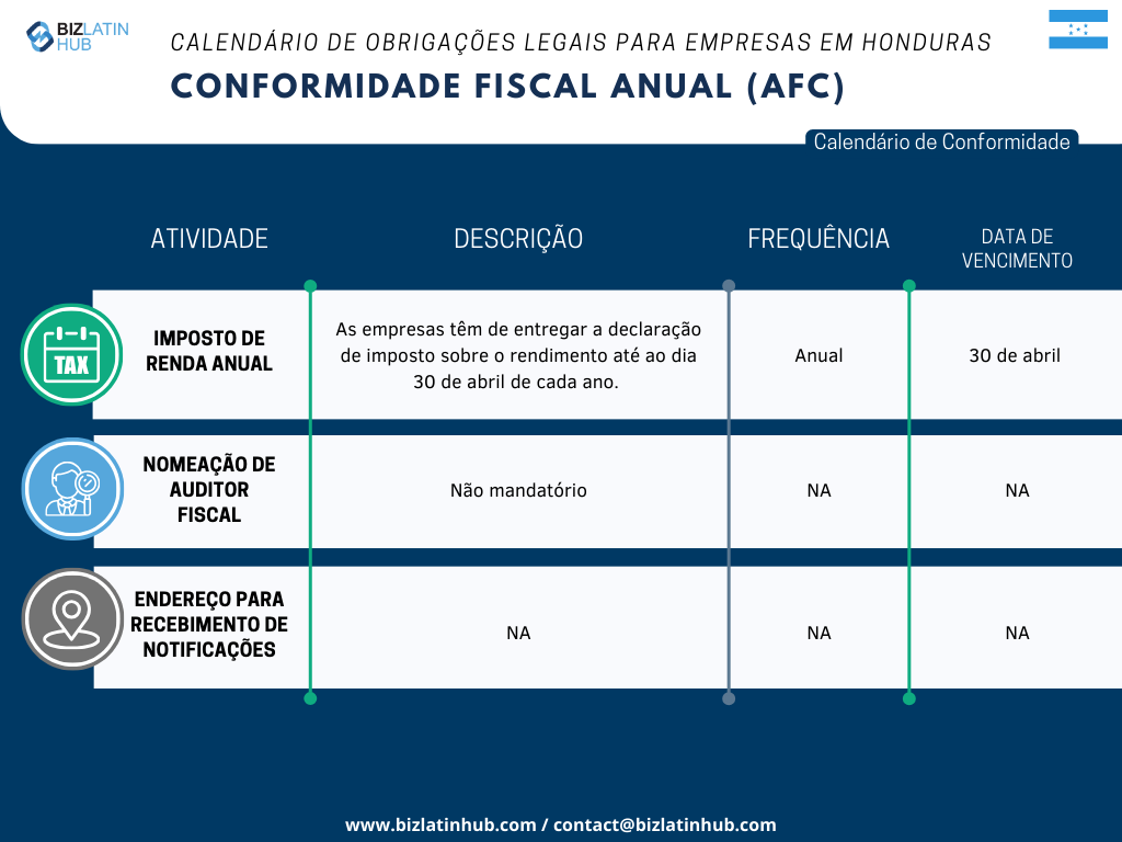 Reconhecemos os desafios inerentes à adaptação à nova legislação, especialmente no que se refere ao cumprimento das obrigações corporativas. Para simplificar esse processo, a Biz Latin Hub elaborou o seguinte calendário de Conformidade Fiscal Anual.