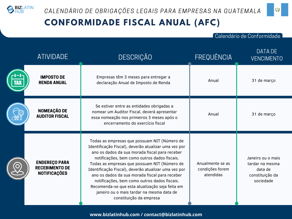 Reconhecemos os desafios inerentes à adaptação à nova legislação, especialmente no que se refere ao cumprimento das obrigações corporativas. Para simplificar esse processo, a Biz Latin Hub elaborou o seguinte calendário de Conformidade Fiscal Anual.