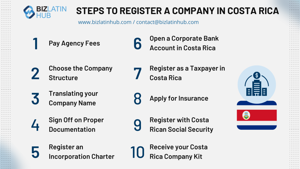 A list titled "Steps to Register a Company in Costa Rica" guides you through ten essential steps: pay fees, choose structure, translate name, sign documents, register incorporation, open bank account, register for taxes, apply for insurance, register with social security, and receive company kit.