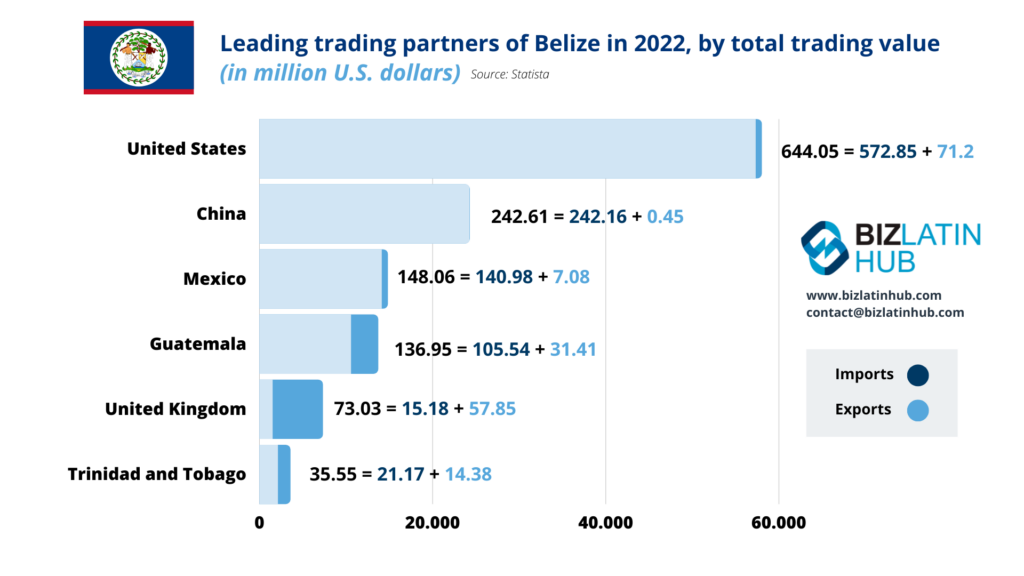 A bar chart showing Belize's leading trading partners in 2022 by total trading value (in million U.S. dollars). Top partners include the U.S. ($644.05m), China ($242.61m), Mexico ($148.06m), Guatemala ($136.95m), the UK ($73.03m), and Trinidad and Tobago ($35.55m). Many of these