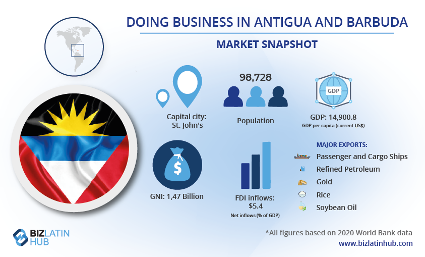 A market snapshot infographic titled "Doing Business in Antigua and Barbuda" from Biz Latin Hub, detailing a population of 98,728, GDP per capita of 14,900.8, capital city St. John’s, GNI of 1.47 billion, FDI inflows of 5.4%, major exports like refined petroleum and rice, and how to open a corporate bank