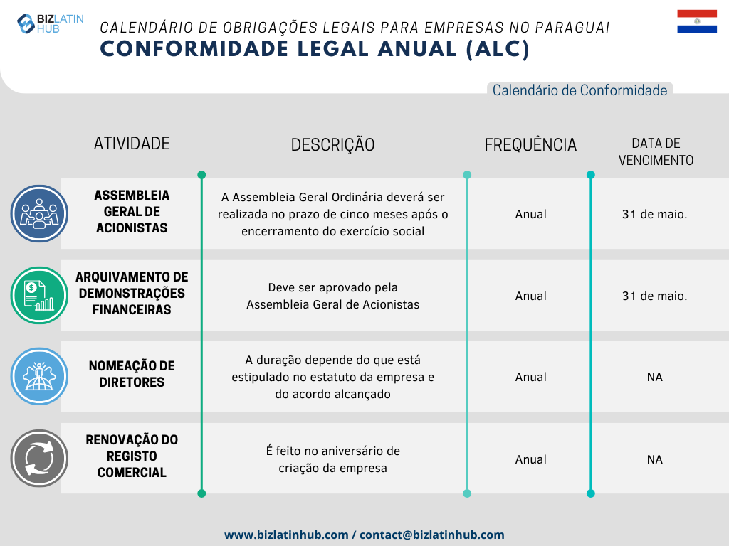 Com o objetivo de simplificar os processos, a Biz Latin Hub elaborou o seguinte Calendário Jurídico Anual como uma representação concisa das responsabilidades fundamentais que toda empresa deve cumprir no Paraguai