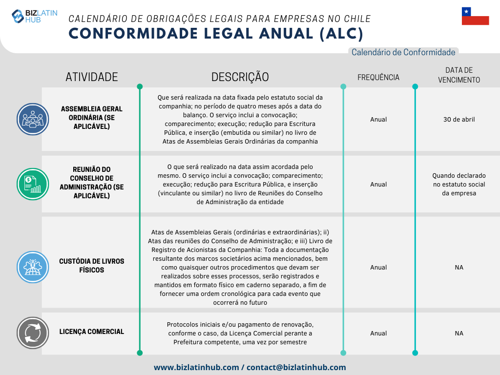 Para simplificar os processos, a Biz Latin Hub elaborou o seguinte calendário jurídico anual como uma representação concisa das responsabilidades fundamentais que toda empresa deve cumprir no Chile.