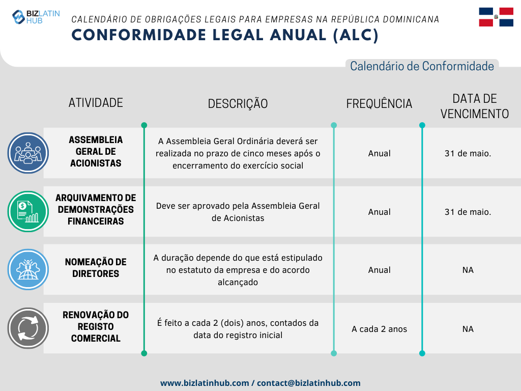 Com o objetivo de simplificar os processos, a Biz Latin Hub elaborou o seguinte calendário jurídico anual como uma representação concisa das responsabilidades fundamentais que toda empresa deve cumprir na República Dominicana.