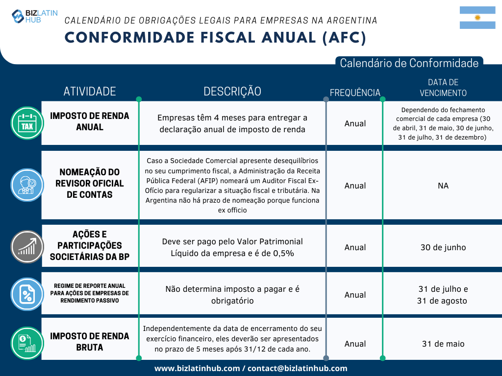 Reconhecemos os desafios inerentes à adaptação à nova legislação, especialmente quando se trata de cumprir as obrigações corporativas. Para simplificar esse processo, a Biz Latin Hub elaborou o seguinte calendário anual de conformidade tributária.