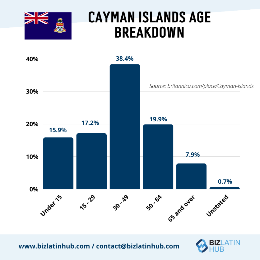 A bar chart titled "Cayman Islands Age Breakdown" shows the percentage of different age groups: Under 15 (15.9%), 15-29 (17.2%), 30-49 (38.4%), 50-64 (19.9%), 65 and over (7.7%), Unstated (0.7%). At the top left, an emblem symbolizes