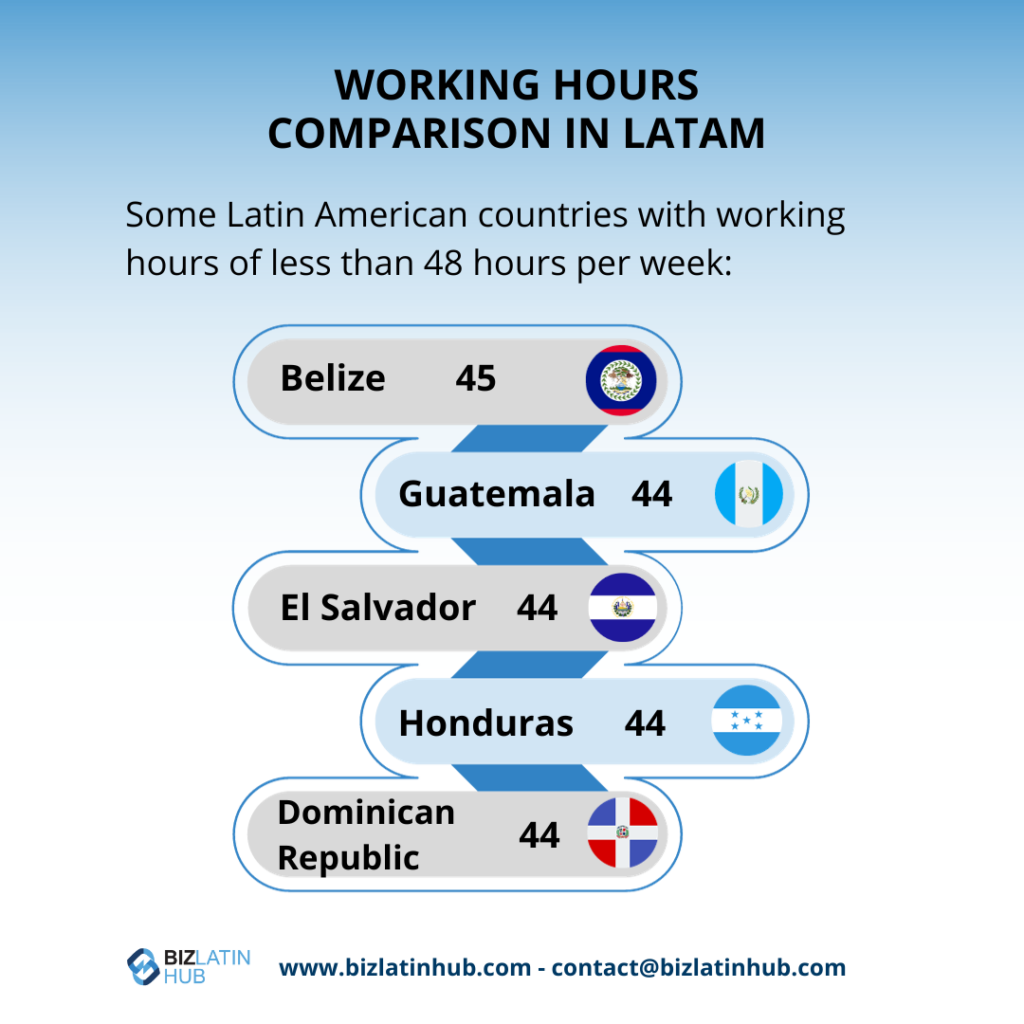 Infographic titled "Working Hours Comparison in LATAM" featuring Latin American countries with working hours of less than 48 hours per week. Listed are Belize (45), Guatemala (44), El Salvador (44), Honduras (44), and Dominican Republic (44). Biz Latin Hub logo at the bottom, highlighting PEO in Belize.