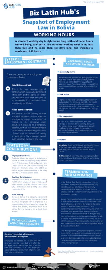 An infographic by Biz Latin Hub titled "Snapshot of Employment Law in Bolivia" details working hours, types of employment contracts, statutory contributions, termination and severance, and vacations, leaves, and other absences in Bolivian employment law.