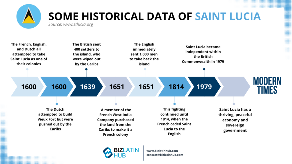 A timeline highlighting historical events of Saint Lucia from 1600 to modern times. Key events include attempted control by the French, Dutch, and British, French and English conflicts, and Saint Lucia becoming independent in 1979. Text and logos included, featuring insights on PEO in Saint Lucia.