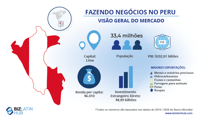 Fazendo negócios no Peru. Visão geral do mercado.