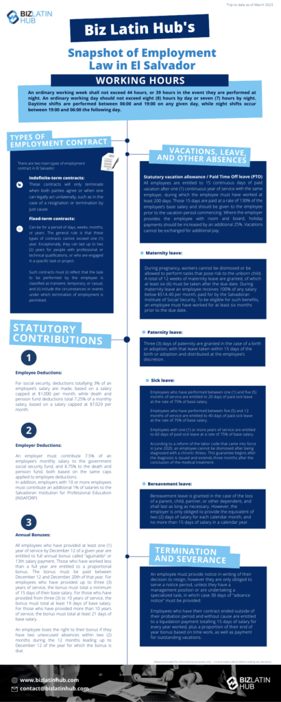 Infographic titled "Biz Latin Hub's Snapshot of Employment Law in El Salvador" detailing information about working hours, vacations, leave, statutory contributions, termination, and severance. Includes sections on types of employment contracts, annual bonuses, and social security under the employment law in El Salvador.