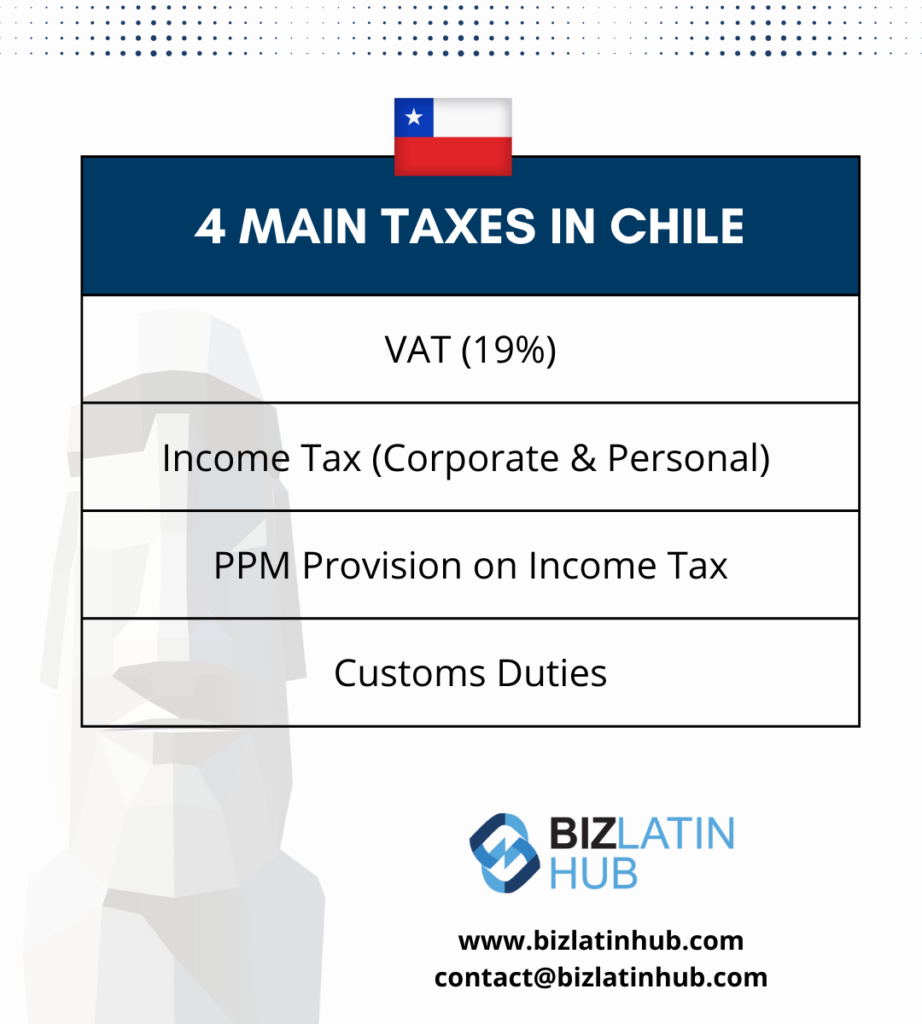 An informative infographic titled "4 Main Taxes in Chile" features the flag of Chile at the top. The taxes listed include VAT (19%), Income Tax (Corporate & Personal), PPM Provision on Income Tax, and Customs Duties. It highlights the importance of corporate compliance in Chile. Biz Latin Hub logo and contact information are at the bottom.