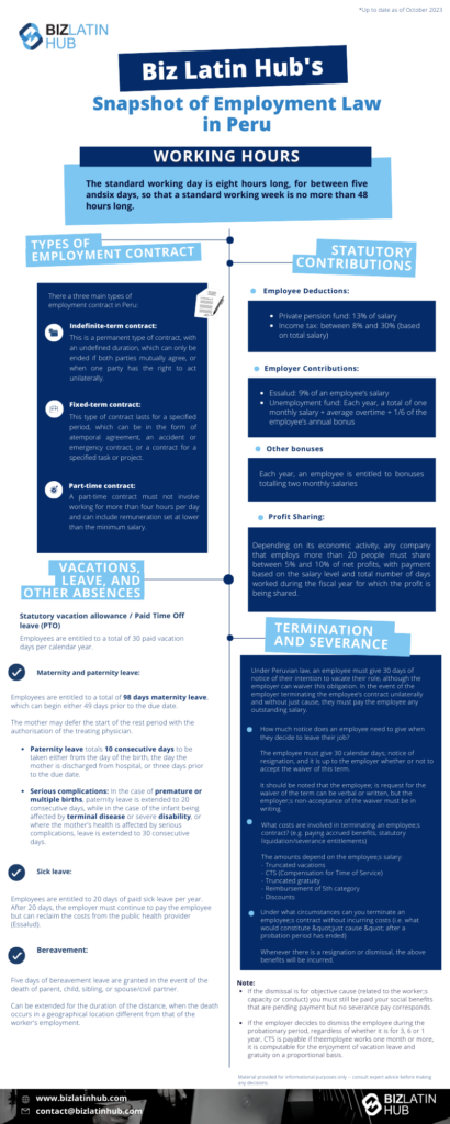 Infographic titled "Biz Latin Hub's Snapshot of Employment Law in Peru," outlining working hours, types of employment contracts, statutory contributions, vacations, other allowances, and termination and severance procedures. The background features a blue and white theme.