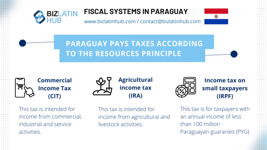 Infographic titled "Fiscal Systems in Paraguay" from Biz Latin Hub. It explains three types of taxes: Commercial Income Tax (CIT), Agricultural Income Tax (IRA), and Income Tax on Small Taxpayers (IRPF), each with a brief description and accompanying icon. Ideal for those seeking Corporate Secretarial Services in Paraguay.