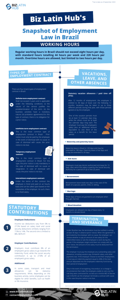         An infographic titled "Biz Latin Hub's Snapshot of Employment Law in Brazil" detailing working hours, statutory contributions, vacations/leave/other absences, and termination/severance policies. Extensive text in blue and white sections is accompanied by icons highlighting different aspects of employment law in Brazil.