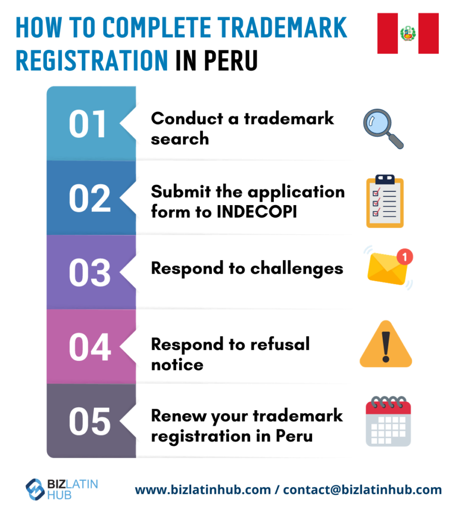 Infographic titled "How to Complete Trademark Registration in Peru" with steps: 1. Conduct a trademark search, 2. Submit the application form to INDECOPI, 3. Respond to challenges, 4. Respond to refusal notice, 5. Renew your trademark registration in Peru promptly.