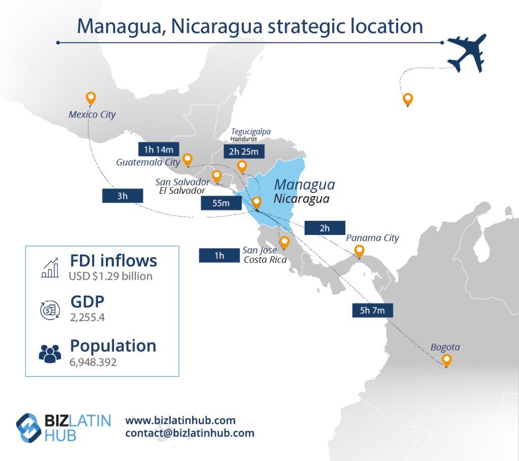 Infographic titled "Managua, Nicaragua strategic location" with a map showing travel times by air to various cities: Guatemala City (1h 14m), Mexico City (2h 25m), San Salvador (55m), San José (55m), Panama City (1h 40m), and Bogotá (5h 7m). Includes data: FDI inflows: USD