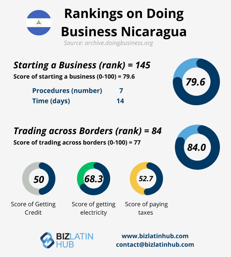 Infographic displaying Nicaragua's business rankings, emphasizing corporate compliance in Nicaragua. Starting a business rank is 145, with a score of 79.6, taking 7 procedures and 14 days. Trading across borders rank is 84, with a score of 77. Other scores: credit (50), electricity (68.3), taxes (52.7).