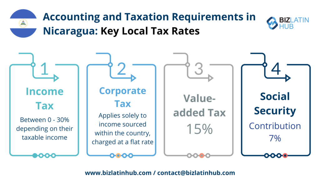 Infographic titled "Tax and Accounting Requirements in Nicaragua: Key Local Tax Rates." It lists four categories: Income Tax (0-30% depending on taxable income), Corporate Tax (30% on local income), Value-added Tax (15%), and Social Security (7% contribution).