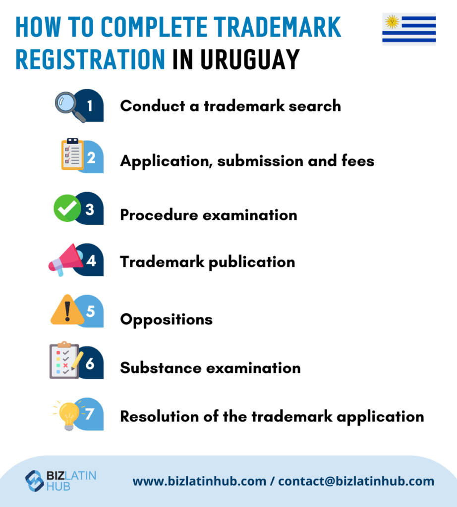 An infographic titled "How to Complete Trademark Registration in Uruguay" outlines seven steps: 1) Conduct a trademark search in Uruguay, 2) Application, submission, and fees, 3) Procedure examination, 4) Trademark publication, 5) Oppositions, 6) Substance examination, and 7) Resolution. The top right corner displays the Uruguayan flag and contact information