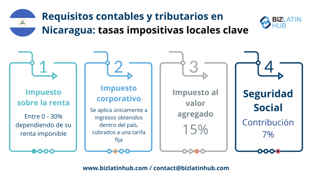 Conozca los requisitos fiscales y contables de Nicaragua