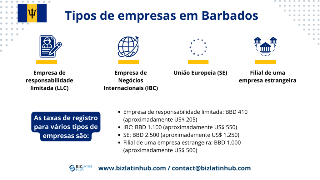 Saiba mais sobre os tipos de empresas no país antes de abrir uma conta bancária corporativa em Barbados.