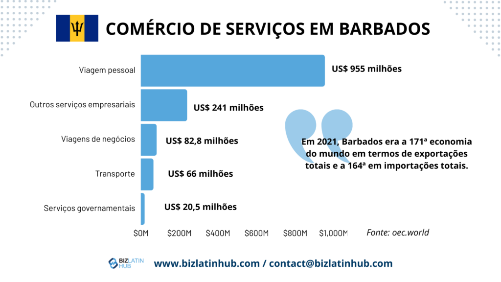 Abra uma conta bancária corporativa em Barbados e saiba mais sobre o comércio de serviços