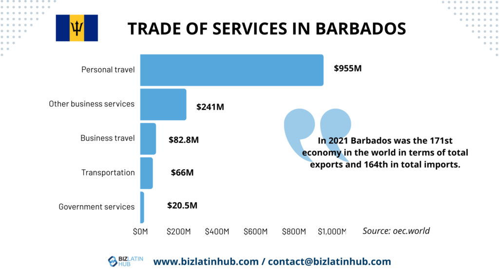 A bar chart titled "Trade of Services in Barbados" shows the values of different service categories. Personal travel leads with $955M, followed by other business services ($241M), business travel ($82.8M), transportation ($66M), and government services ($20.5M). Open a Corporate Bank Account in Barbados for seamless transactions.