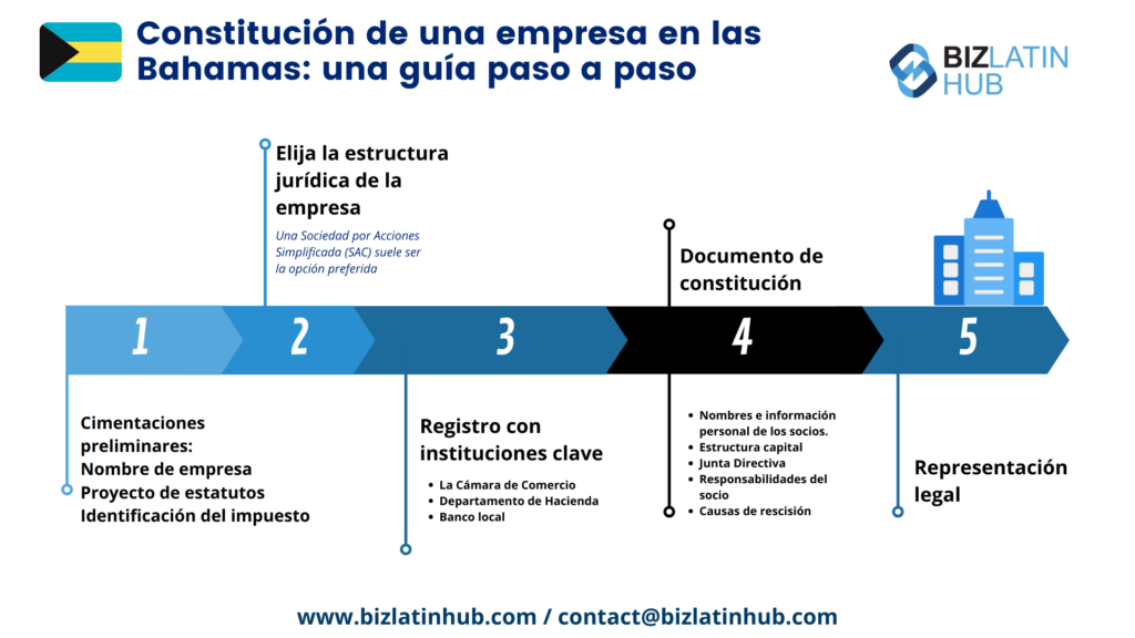 Cómo formar una empresa en las Bahamas, una guía práctica