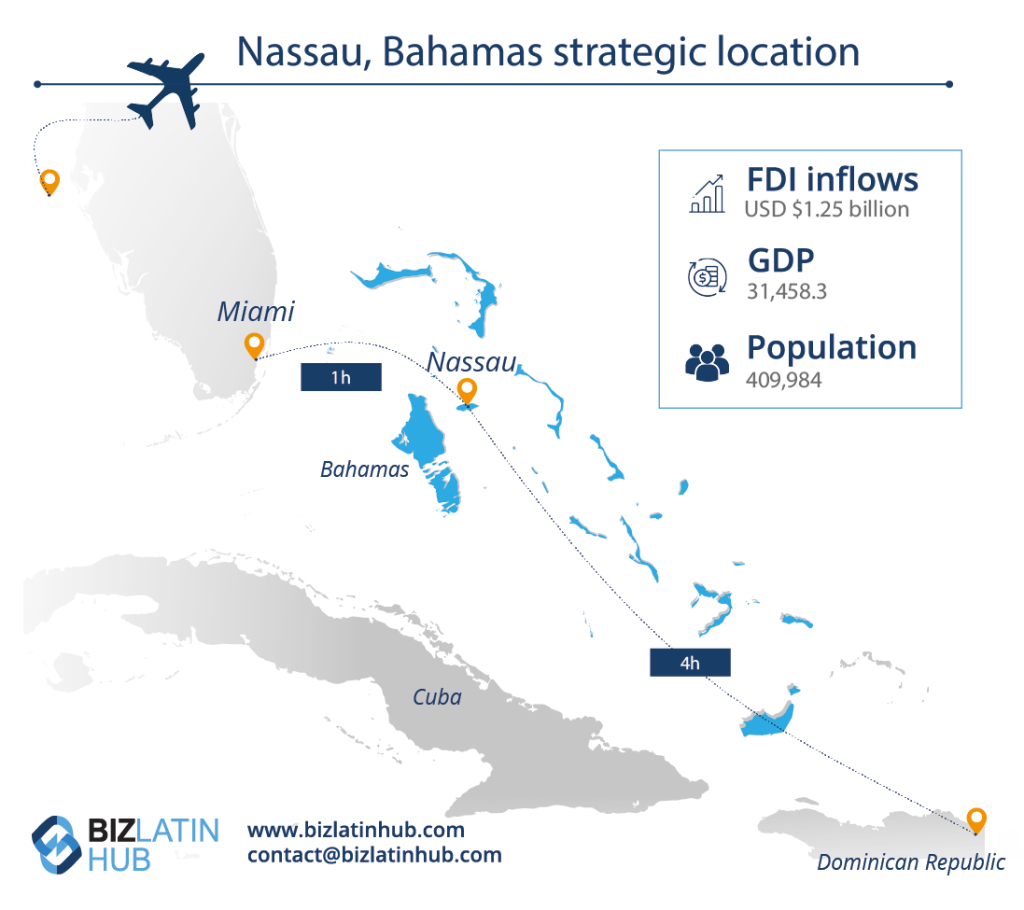 A map illustrating Nassau, Bahamas' strategic location with connections to Miami, Cuba, and the Dominican Republic. Key statistics: FDI inflows: USD 1.25 billion, GDP: 31,458.3, Population: 409,984. Ideal for company formation in the Bahamas. Biz Latin Hub logo and contact information at the bottom.